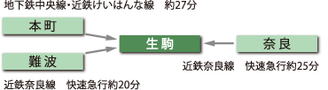 電車の場合