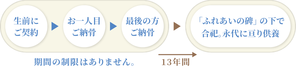 「ジュリア」ご利用の流れ