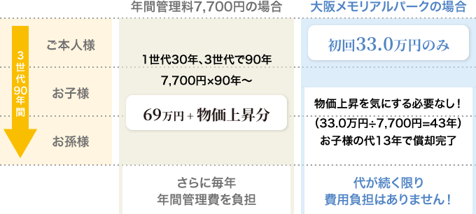 比較シミュレーション
