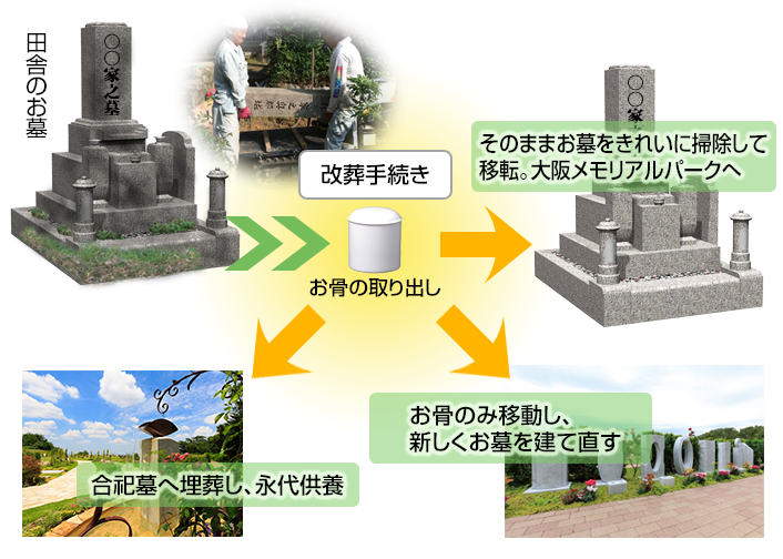 ご希望に応じて、3通りの方法からお選びいただけます。